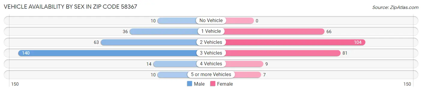 Vehicle Availability by Sex in Zip Code 58367