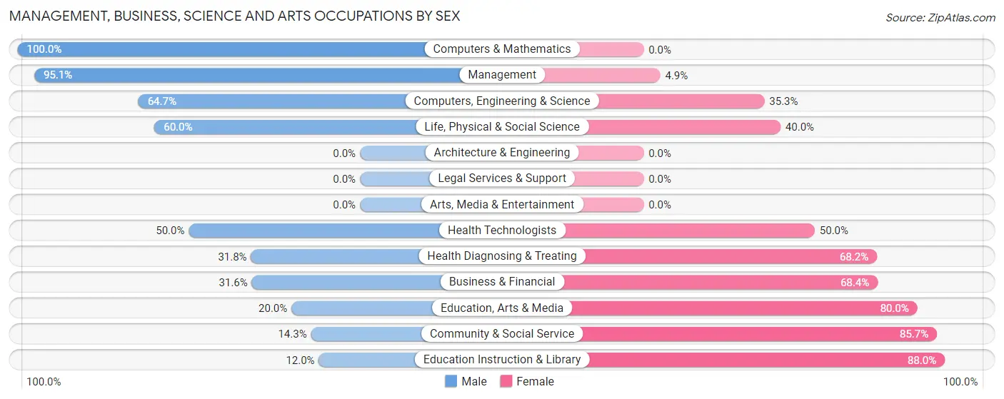 Management, Business, Science and Arts Occupations by Sex in Zip Code 58369