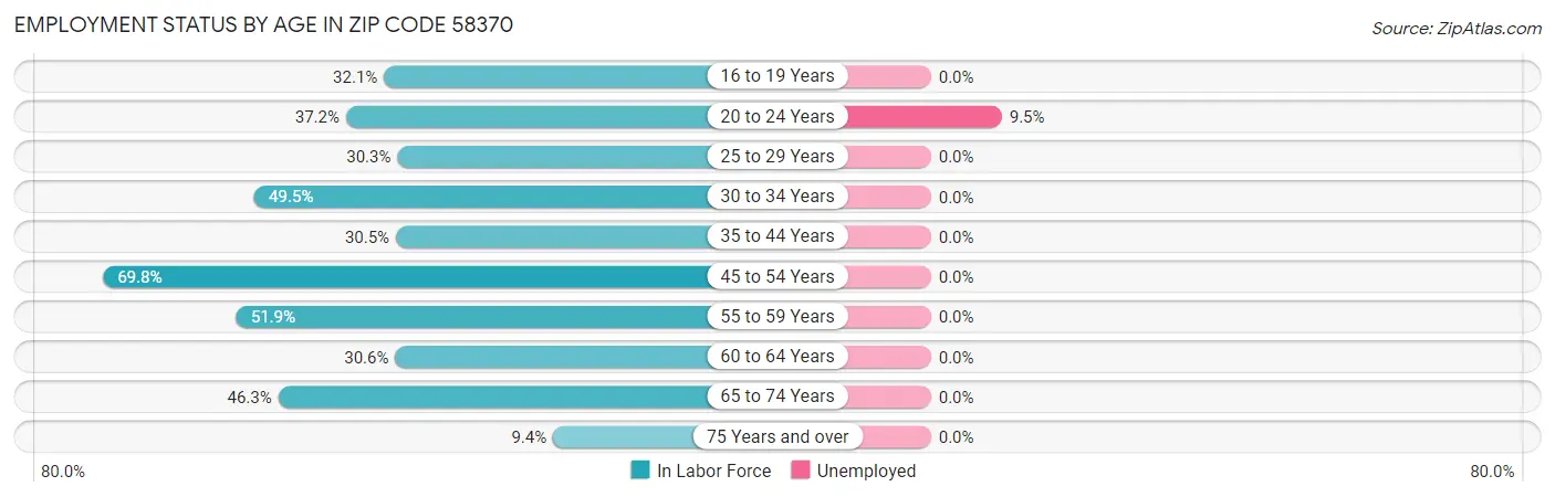 Employment Status by Age in Zip Code 58370