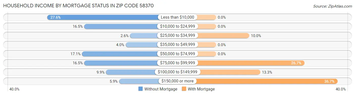 Household Income by Mortgage Status in Zip Code 58370