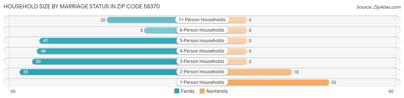 Household Size by Marriage Status in Zip Code 58370