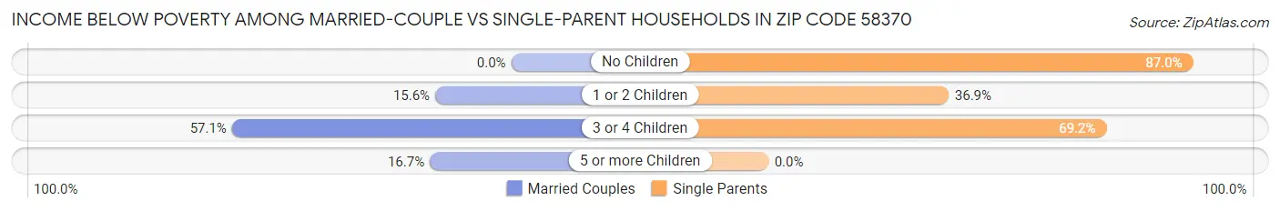 Income Below Poverty Among Married-Couple vs Single-Parent Households in Zip Code 58370