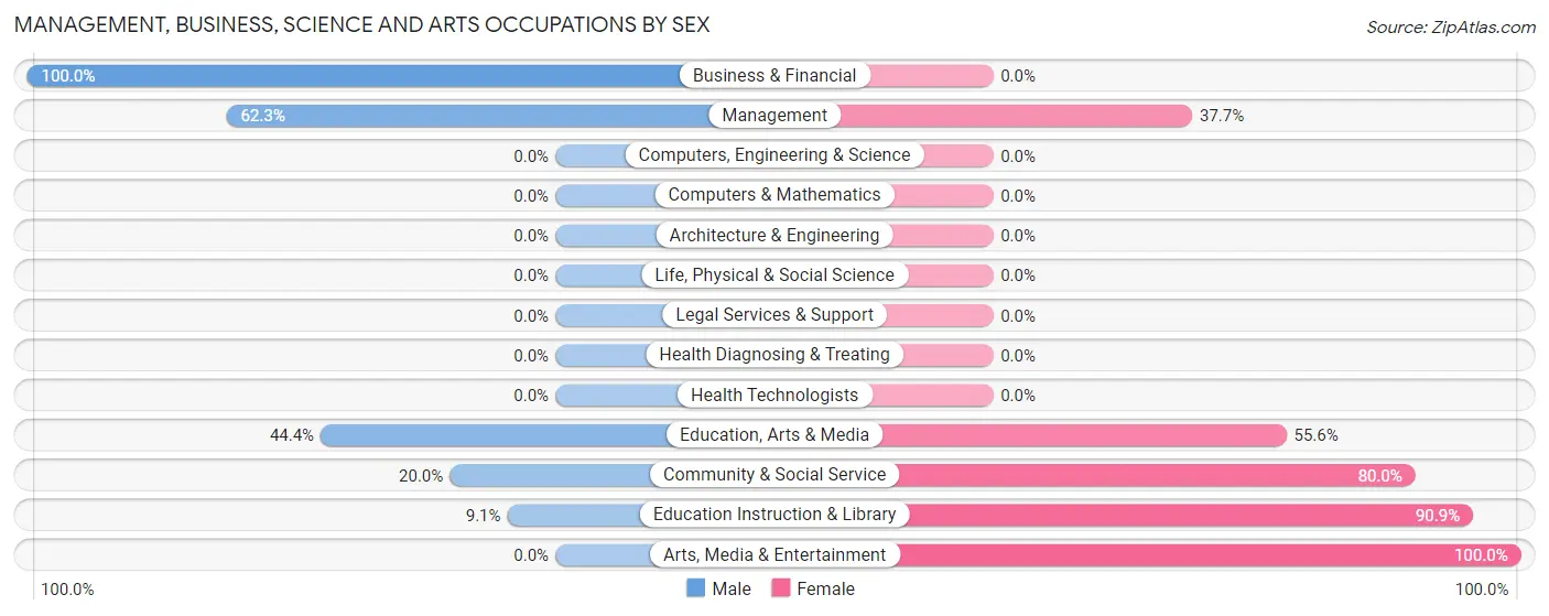 Management, Business, Science and Arts Occupations by Sex in Zip Code 58370