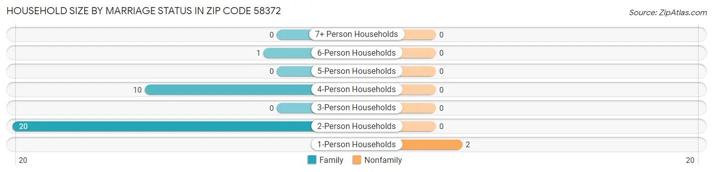 Household Size by Marriage Status in Zip Code 58372