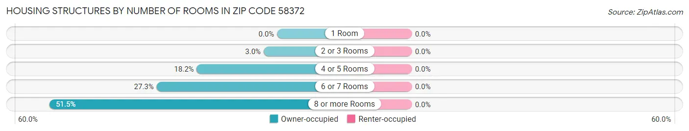 Housing Structures by Number of Rooms in Zip Code 58372