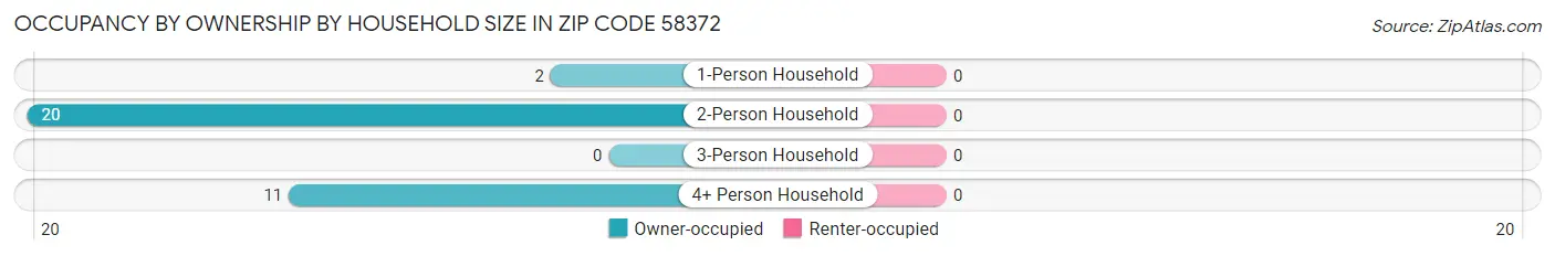 Occupancy by Ownership by Household Size in Zip Code 58372