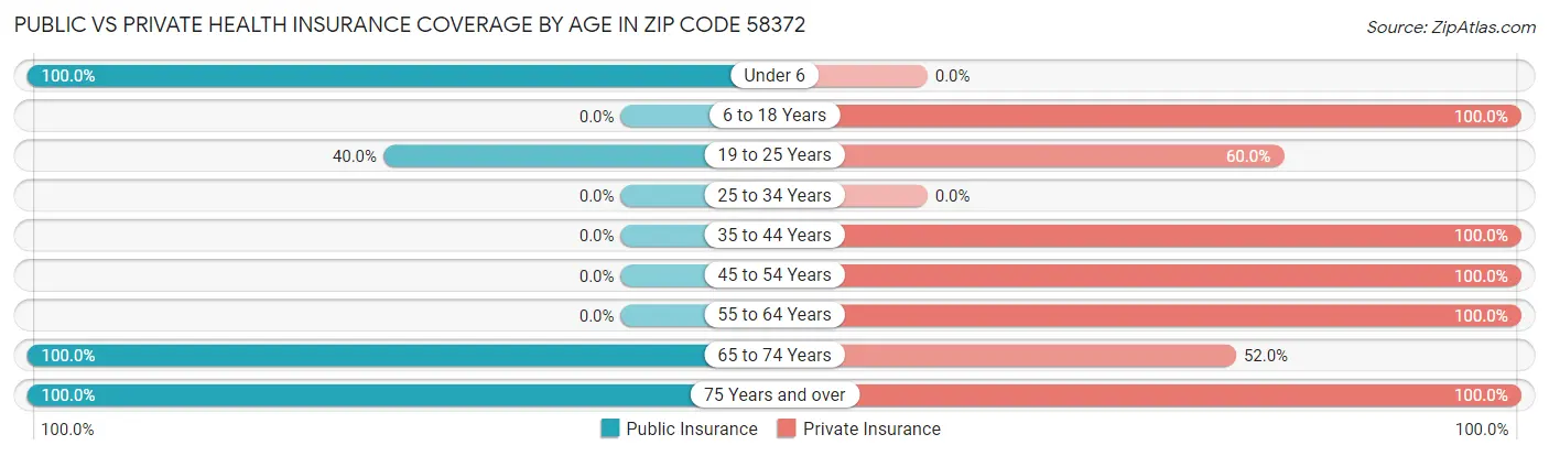 Public vs Private Health Insurance Coverage by Age in Zip Code 58372