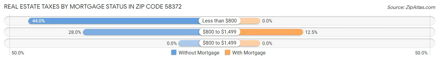 Real Estate Taxes by Mortgage Status in Zip Code 58372