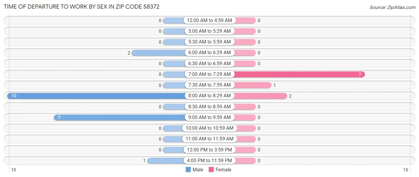 Time of Departure to Work by Sex in Zip Code 58372