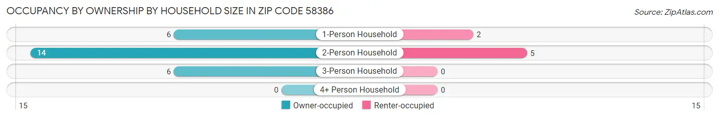 Occupancy by Ownership by Household Size in Zip Code 58386
