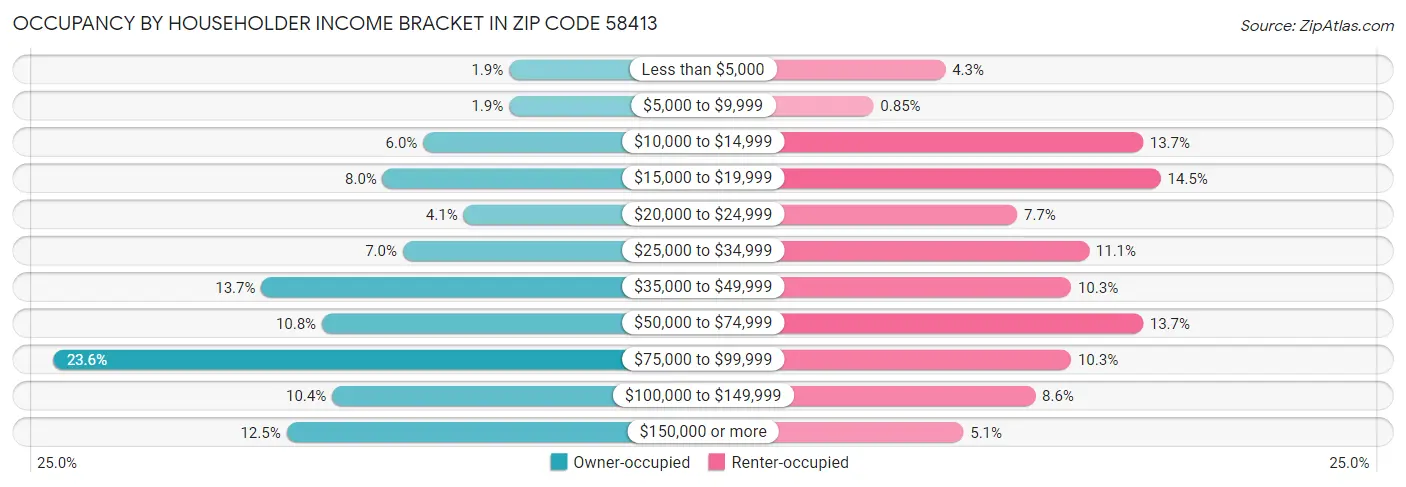 Occupancy by Householder Income Bracket in Zip Code 58413