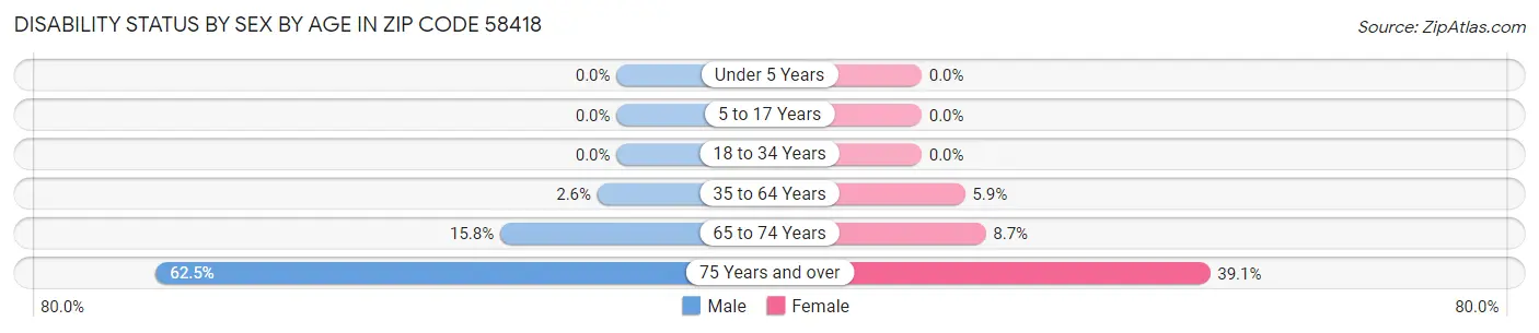 Disability Status by Sex by Age in Zip Code 58418