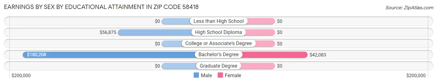 Earnings by Sex by Educational Attainment in Zip Code 58418