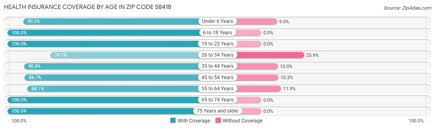 Health Insurance Coverage by Age in Zip Code 58418