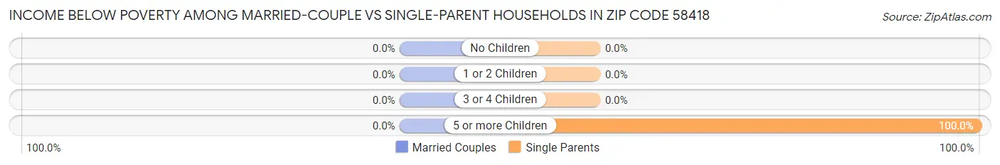 Income Below Poverty Among Married-Couple vs Single-Parent Households in Zip Code 58418