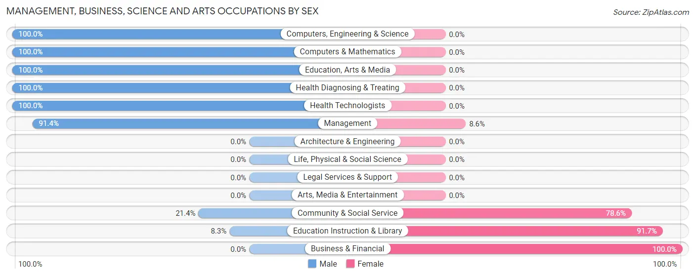 Management, Business, Science and Arts Occupations by Sex in Zip Code 58418