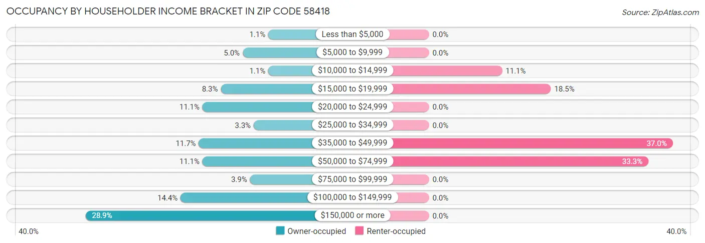Occupancy by Householder Income Bracket in Zip Code 58418