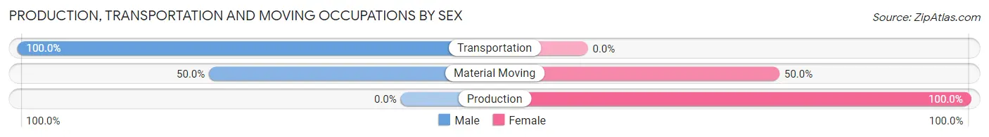 Production, Transportation and Moving Occupations by Sex in Zip Code 58418