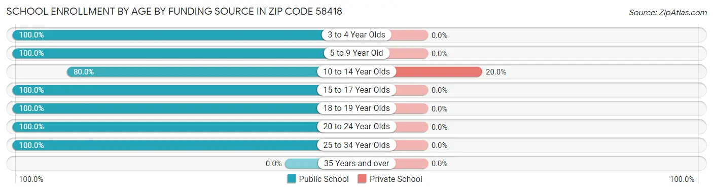 School Enrollment by Age by Funding Source in Zip Code 58418