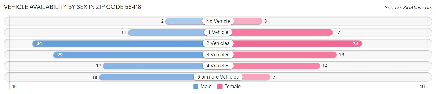 Vehicle Availability by Sex in Zip Code 58418