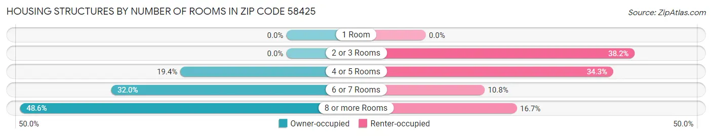 Housing Structures by Number of Rooms in Zip Code 58425