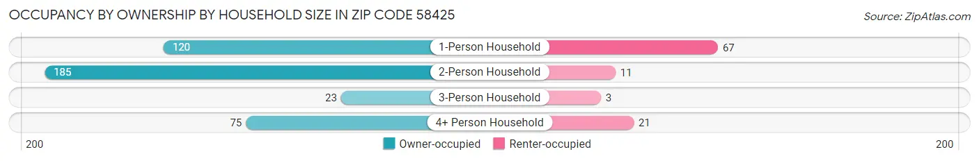 Occupancy by Ownership by Household Size in Zip Code 58425