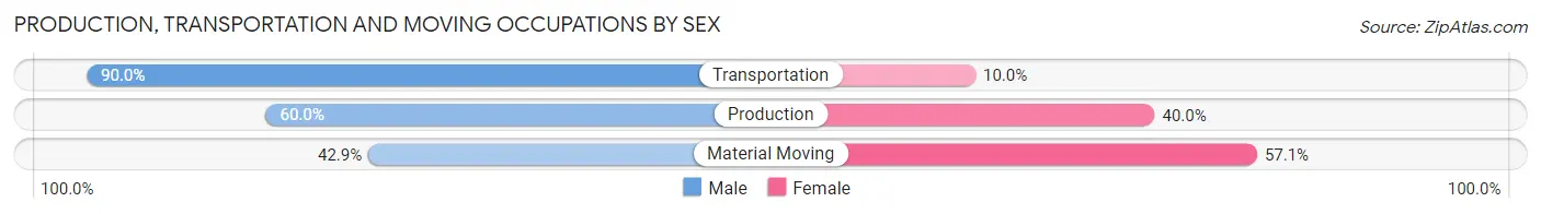 Production, Transportation and Moving Occupations by Sex in Zip Code 58425