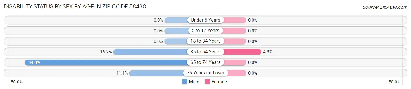 Disability Status by Sex by Age in Zip Code 58430
