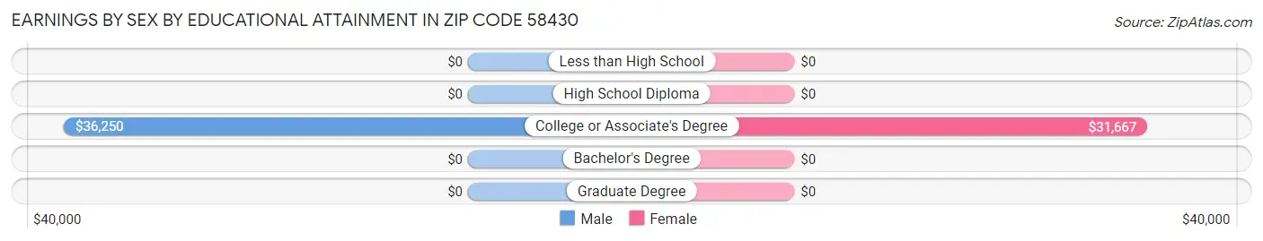 Earnings by Sex by Educational Attainment in Zip Code 58430