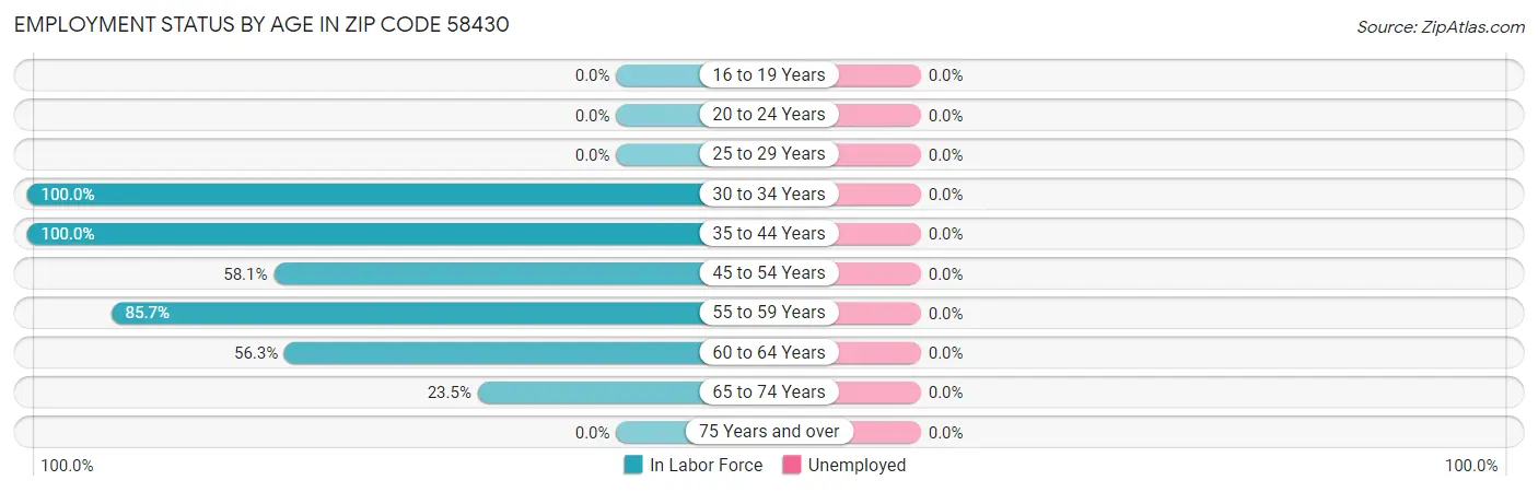 Employment Status by Age in Zip Code 58430