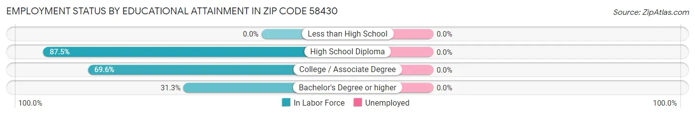 Employment Status by Educational Attainment in Zip Code 58430