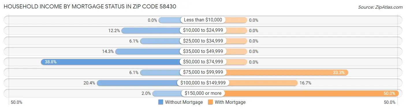 Household Income by Mortgage Status in Zip Code 58430