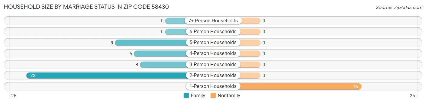 Household Size by Marriage Status in Zip Code 58430