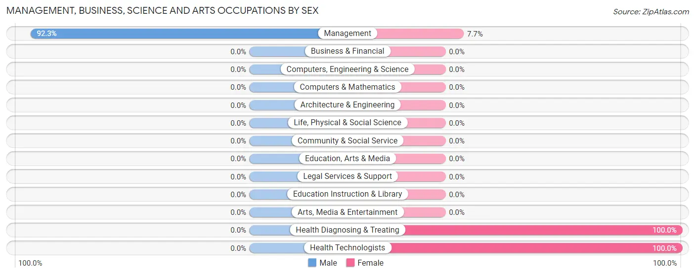 Management, Business, Science and Arts Occupations by Sex in Zip Code 58430