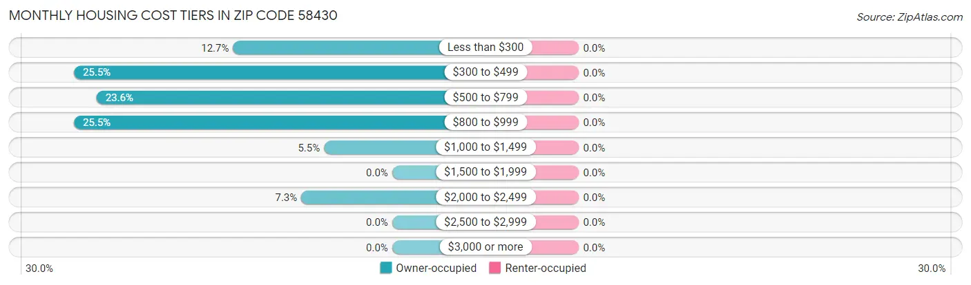 Monthly Housing Cost Tiers in Zip Code 58430