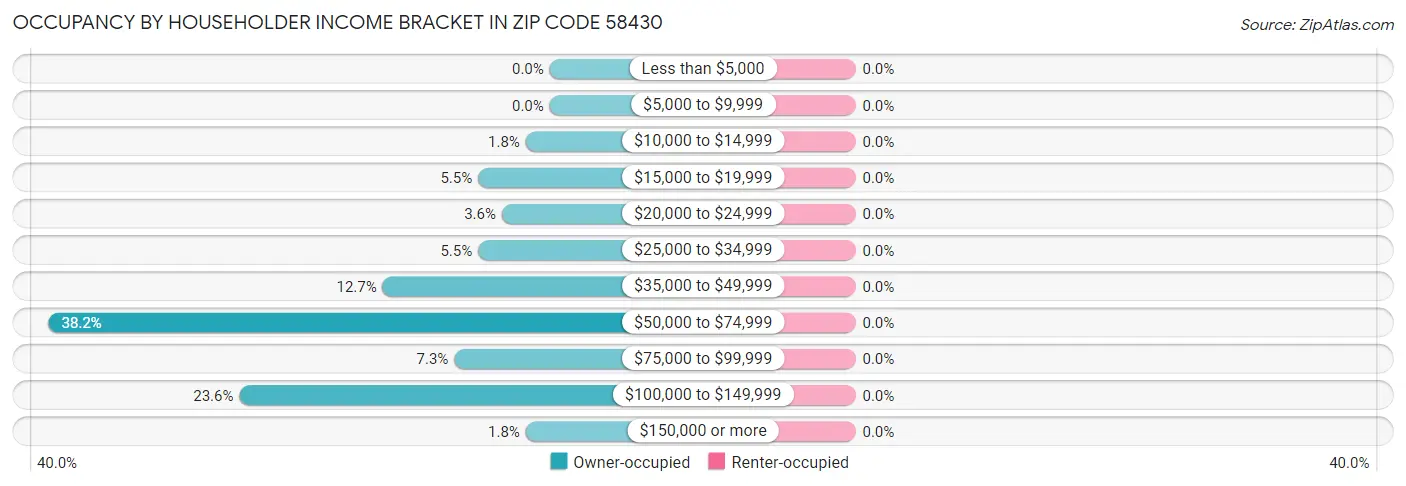 Occupancy by Householder Income Bracket in Zip Code 58430