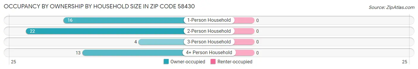 Occupancy by Ownership by Household Size in Zip Code 58430