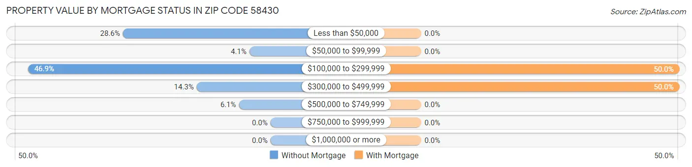 Property Value by Mortgage Status in Zip Code 58430