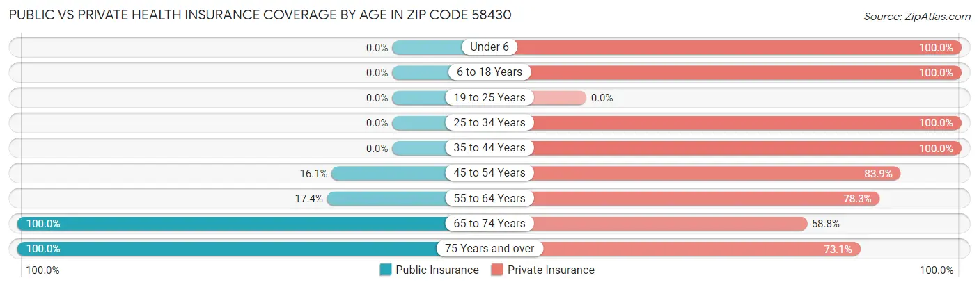 Public vs Private Health Insurance Coverage by Age in Zip Code 58430
