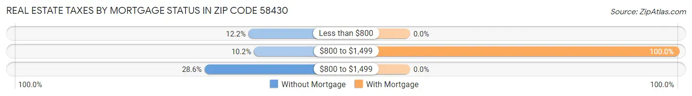 Real Estate Taxes by Mortgage Status in Zip Code 58430