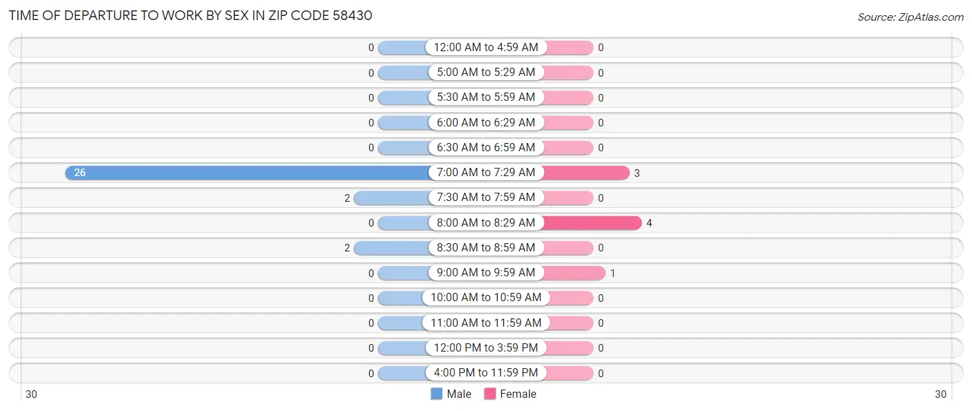 Time of Departure to Work by Sex in Zip Code 58430