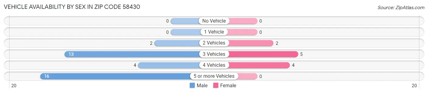 Vehicle Availability by Sex in Zip Code 58430