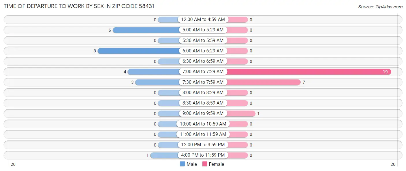 Time of Departure to Work by Sex in Zip Code 58431
