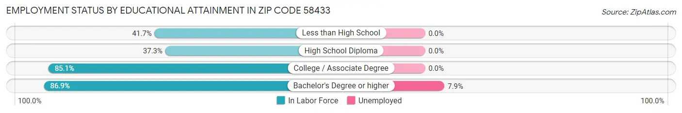 Employment Status by Educational Attainment in Zip Code 58433