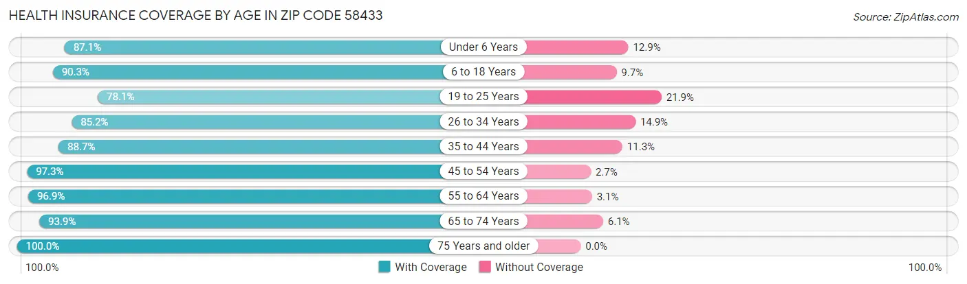 Health Insurance Coverage by Age in Zip Code 58433