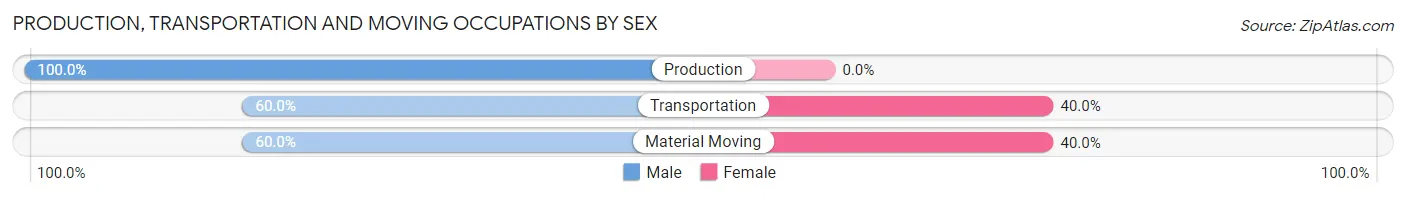Production, Transportation and Moving Occupations by Sex in Zip Code 58433
