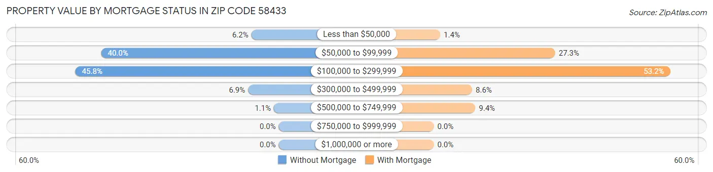 Property Value by Mortgage Status in Zip Code 58433