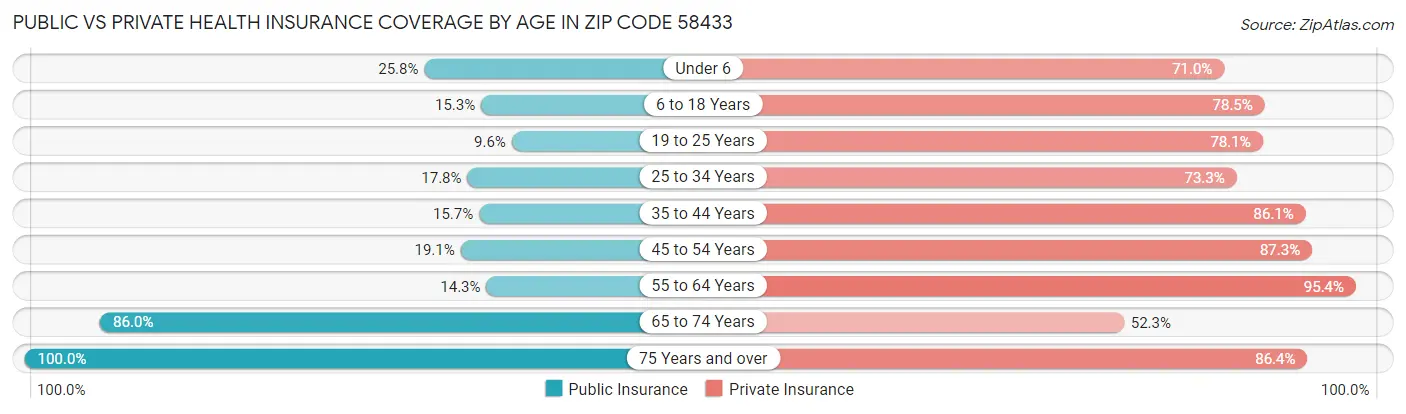 Public vs Private Health Insurance Coverage by Age in Zip Code 58433
