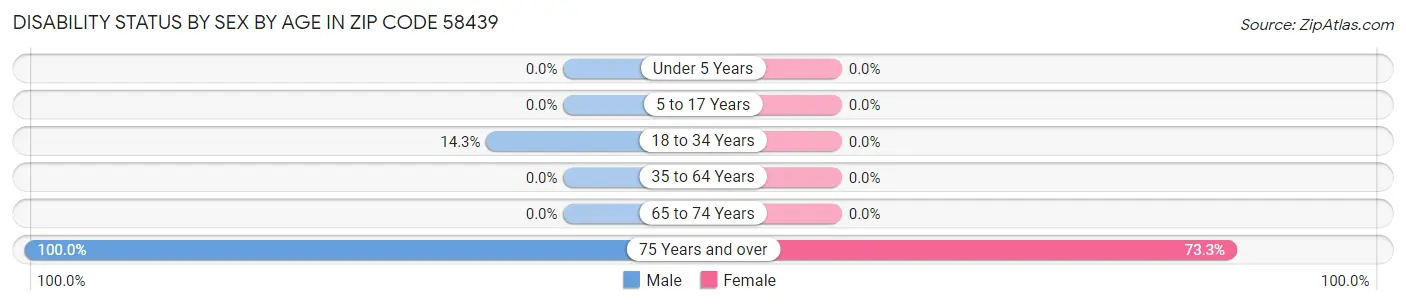 Disability Status by Sex by Age in Zip Code 58439