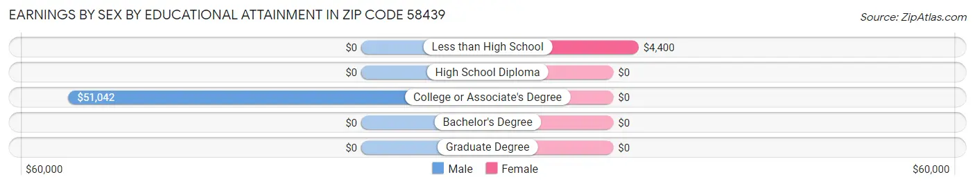 Earnings by Sex by Educational Attainment in Zip Code 58439